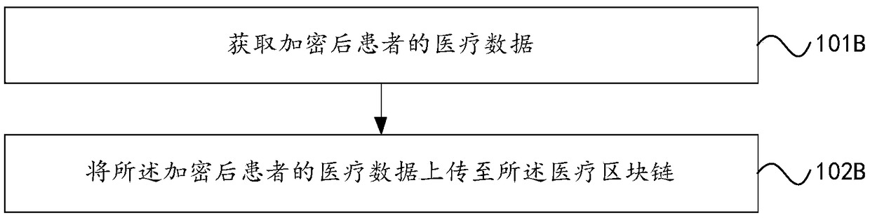 Medical data processing method and system, computer equipment and readable storage medium