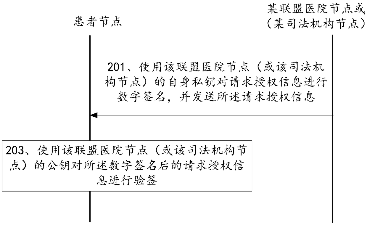 Medical data processing method and system, computer equipment and readable storage medium