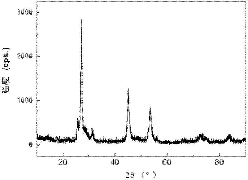 Composite photocatalyst for splitting water to produce hydrogen under visible light and its preparation method