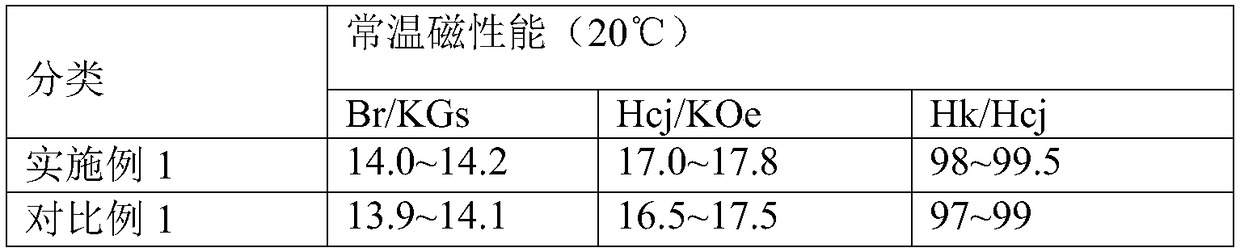 Preparation method of NdFeB magnet powder