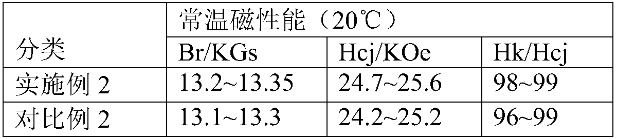 Preparation method of NdFeB magnet powder