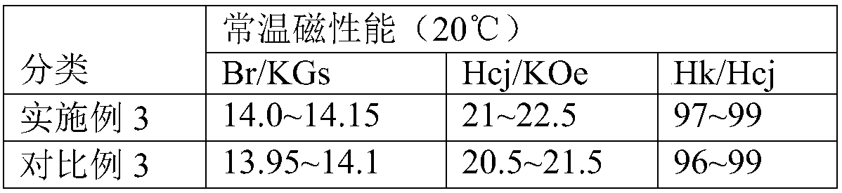 Preparation method of NdFeB magnet powder