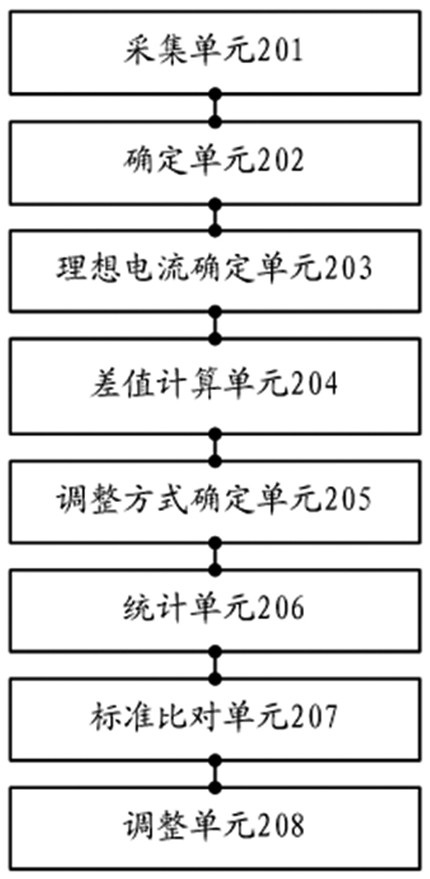 Method and device for governing three-phase imbalance of transformer area, equipment and medium