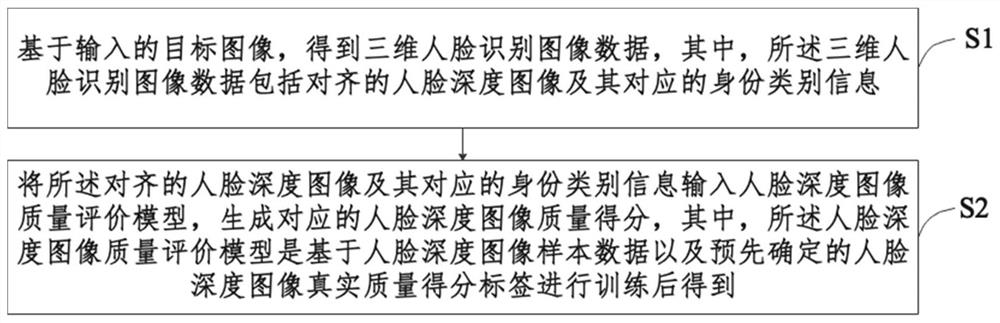 Face depth image quality evaluation method and system, electronic equipment and storage medium