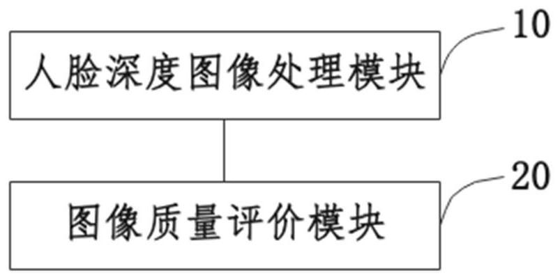 Face depth image quality evaluation method and system, electronic equipment and storage medium