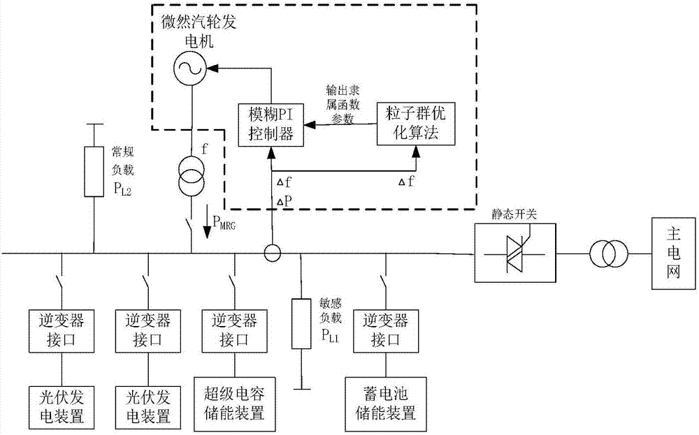 Island microgrid frequency control method based on random acceleration particle swarm algorithm