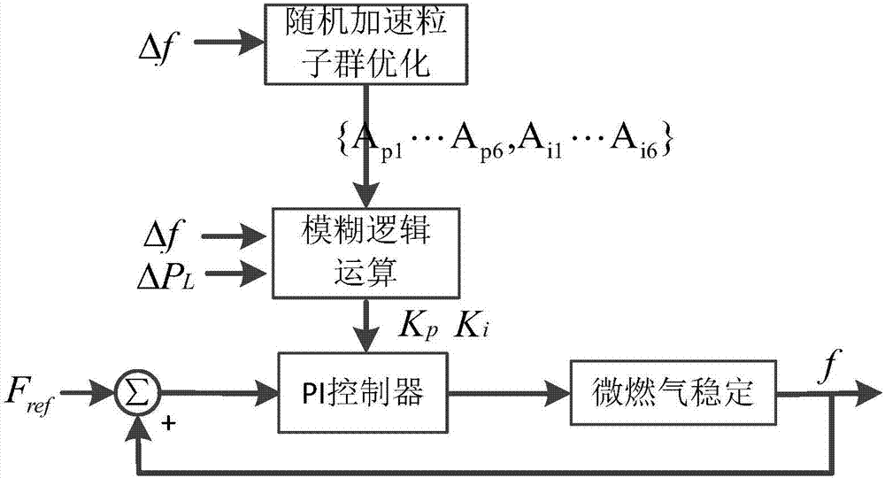 Island microgrid frequency control method based on random acceleration particle swarm algorithm