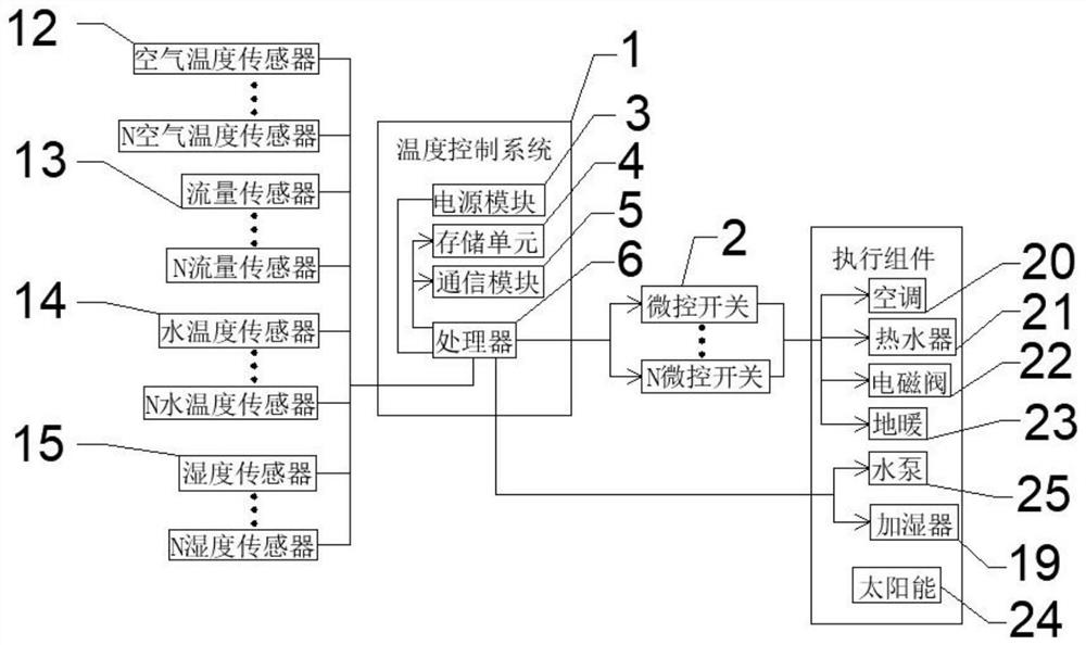 Smart home indoor temperature control system based on Internet of Things platform