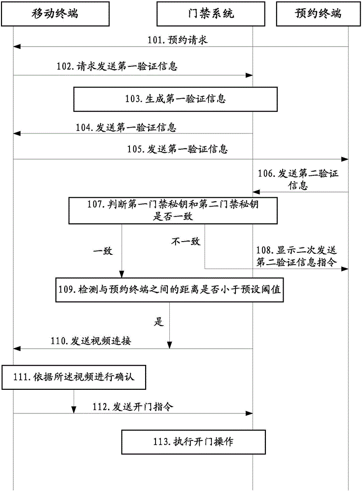 Reservation method applied to door control system as well as mobile terminal and door control system