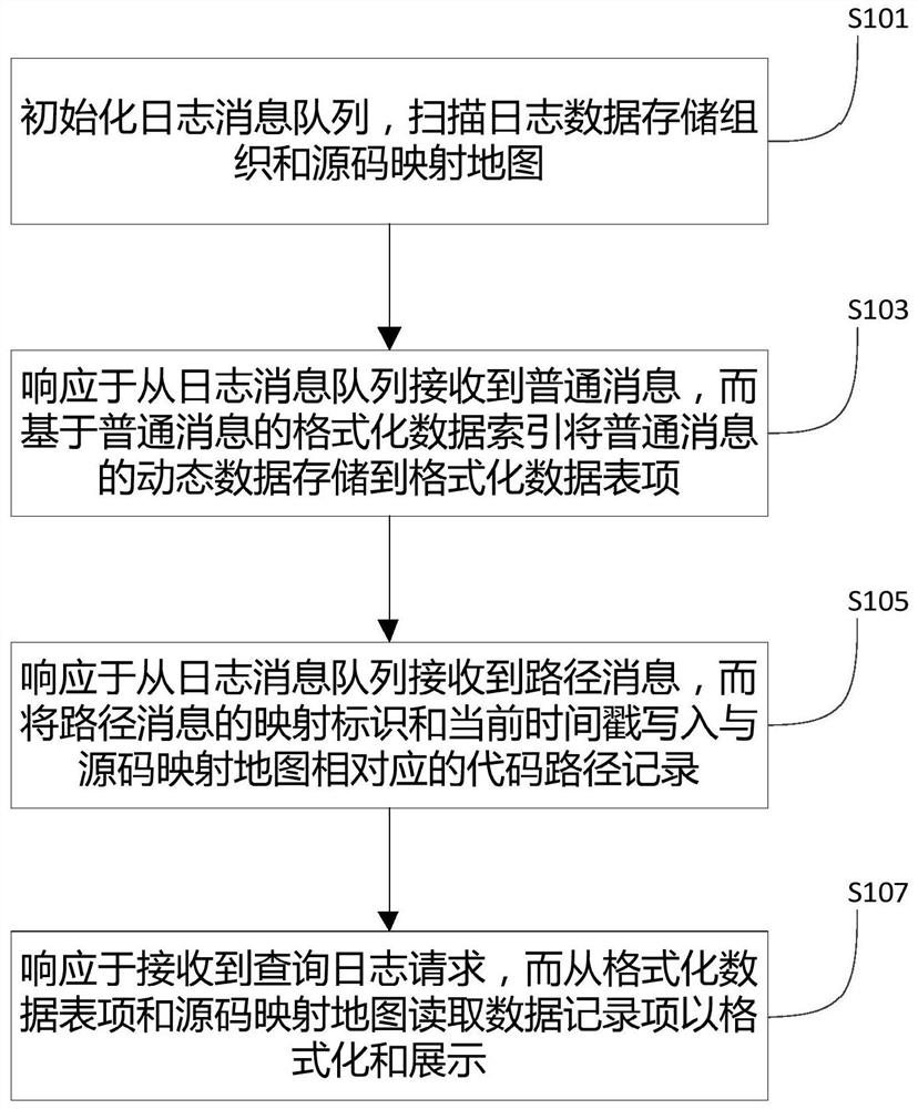 A logging method and system