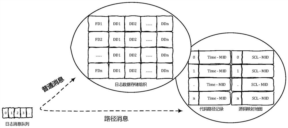 A logging method and system