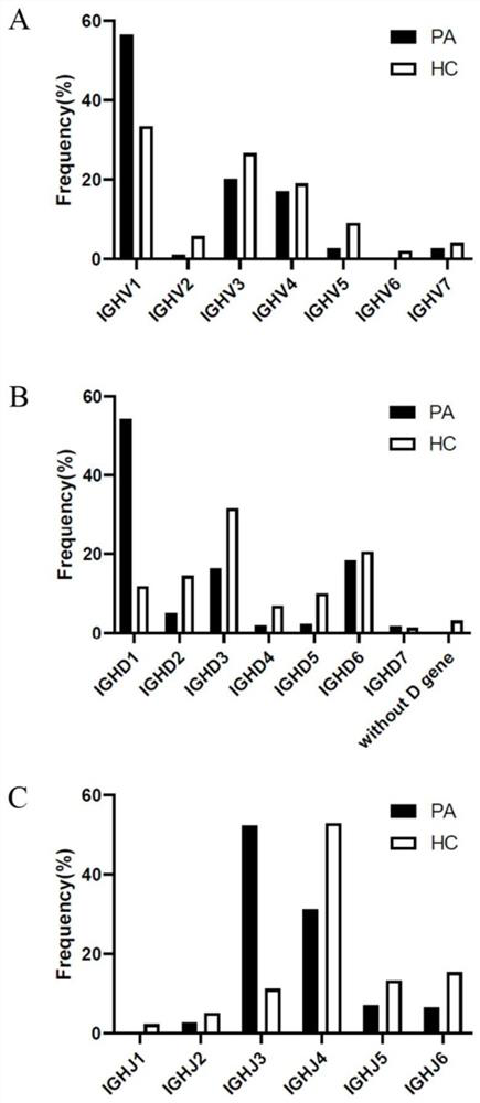 Method for acquiring B cell antibody gene for resisting N-methyl-D-aspartic acid receptor encephalitis and immune repertoire research of B cell antibody gene