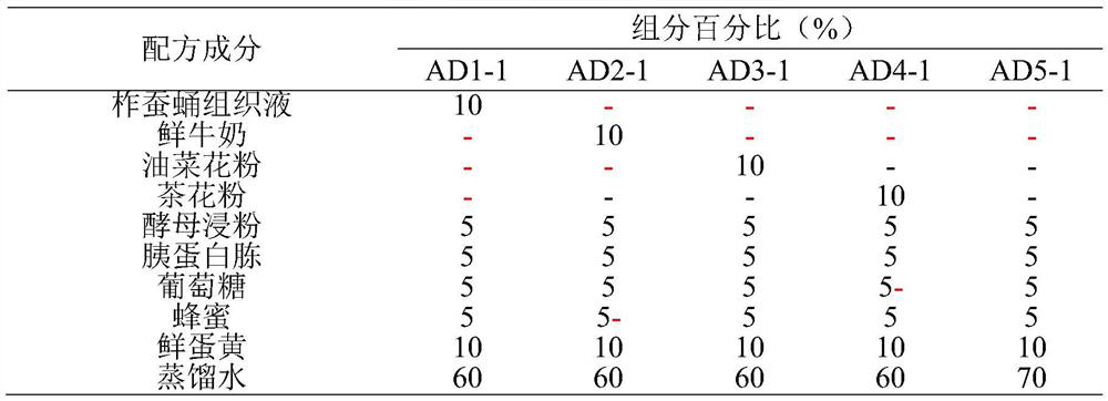 A kind of colloidal artificial improved feed for indoor breeding of axenius mite population