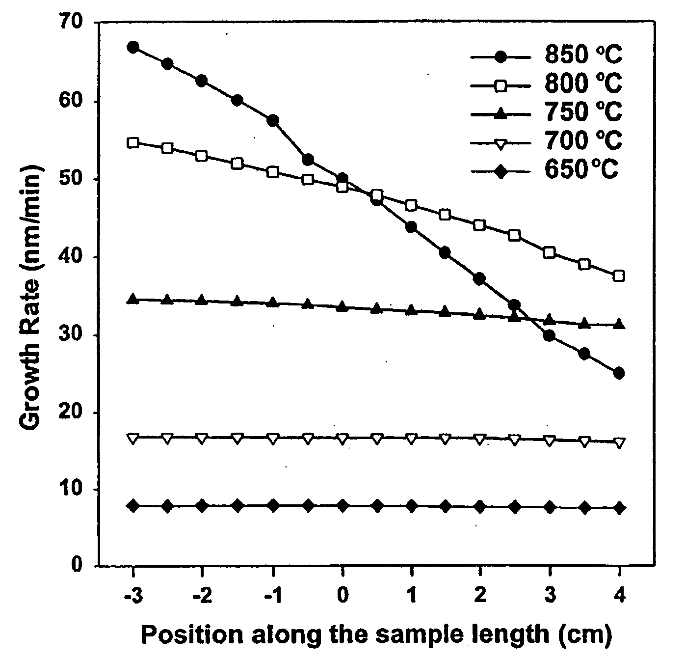 Manufacturable low-temperature silicon carbide deposition technology