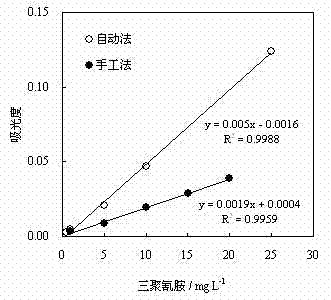 A method and device for rapid and automatic determination of melamine content in dairy products