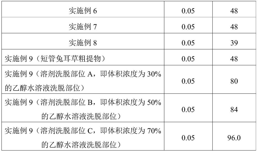 Short-tube rabbit ear grass extract, its preparation method and application, and skin external preparation containing it