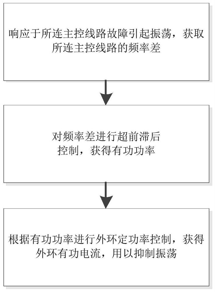 Oscillation suppression method and system, readable storage medium and computing equipment