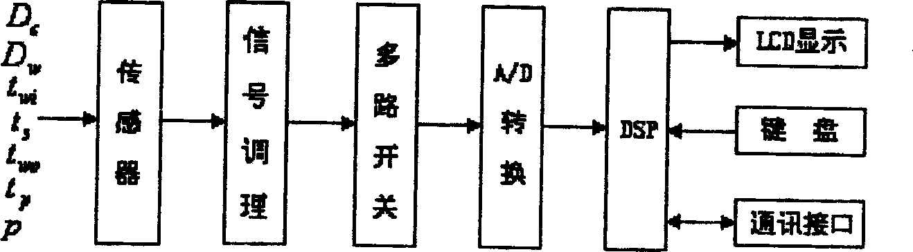 Method for on-line measuring dirty extent of condenser and its device