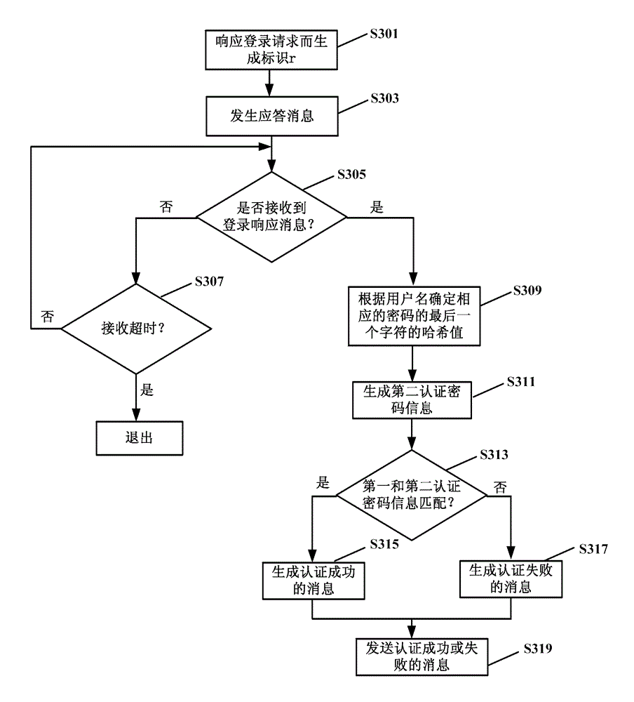 Safety authentication mechanism of remote password