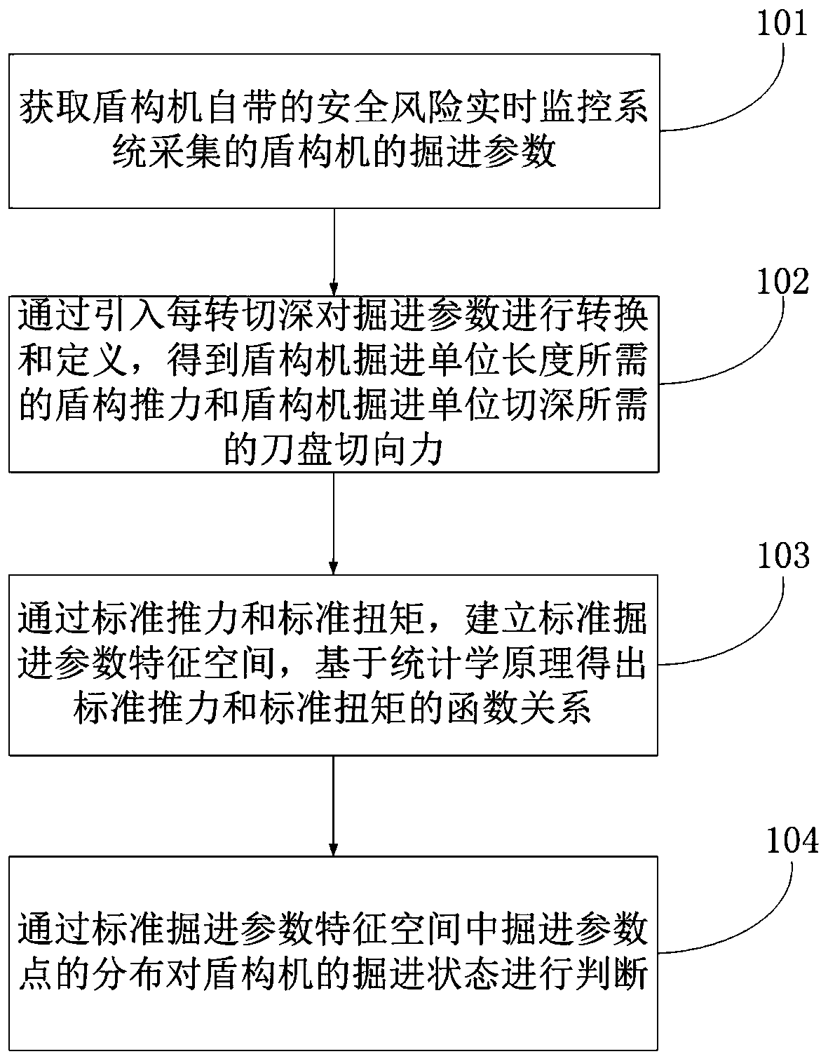 Method and system for judging tunneling state of shield machine