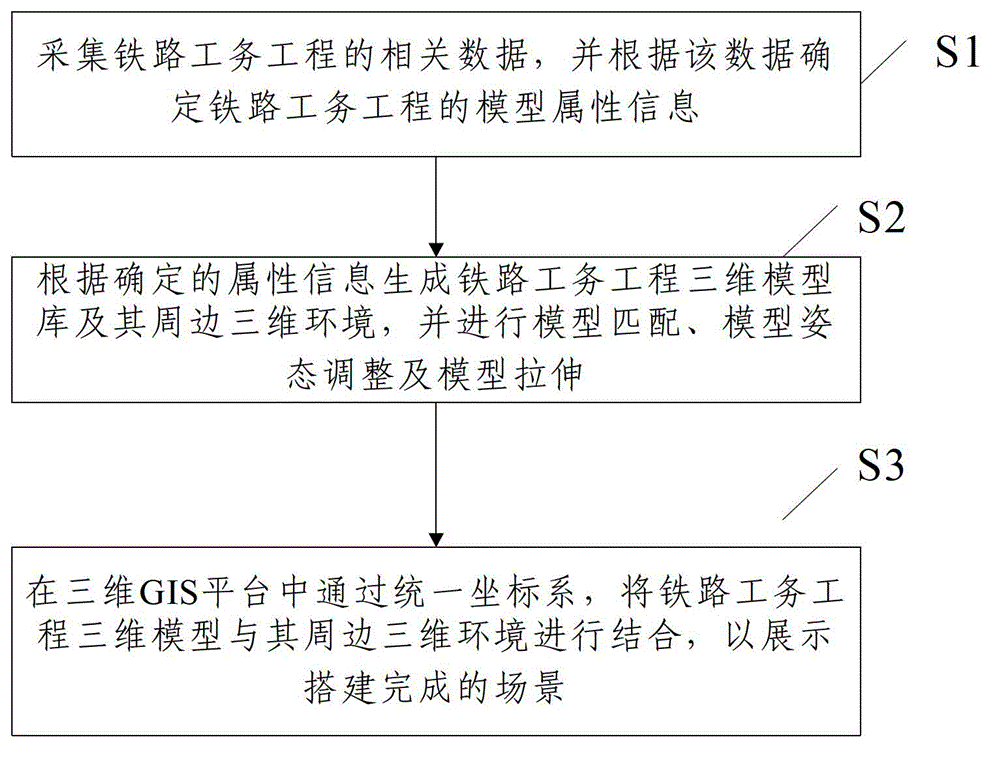 Method for setting up three-dimensional virtual scene of railway engineering project