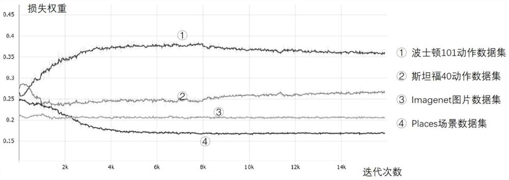 Video behavior recognition method based on weighted fusion of multiple image tasks