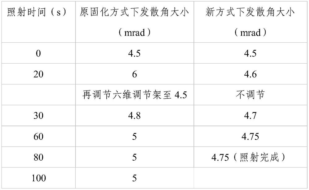 UV glue curing method and fast axis collimating lens fixing method