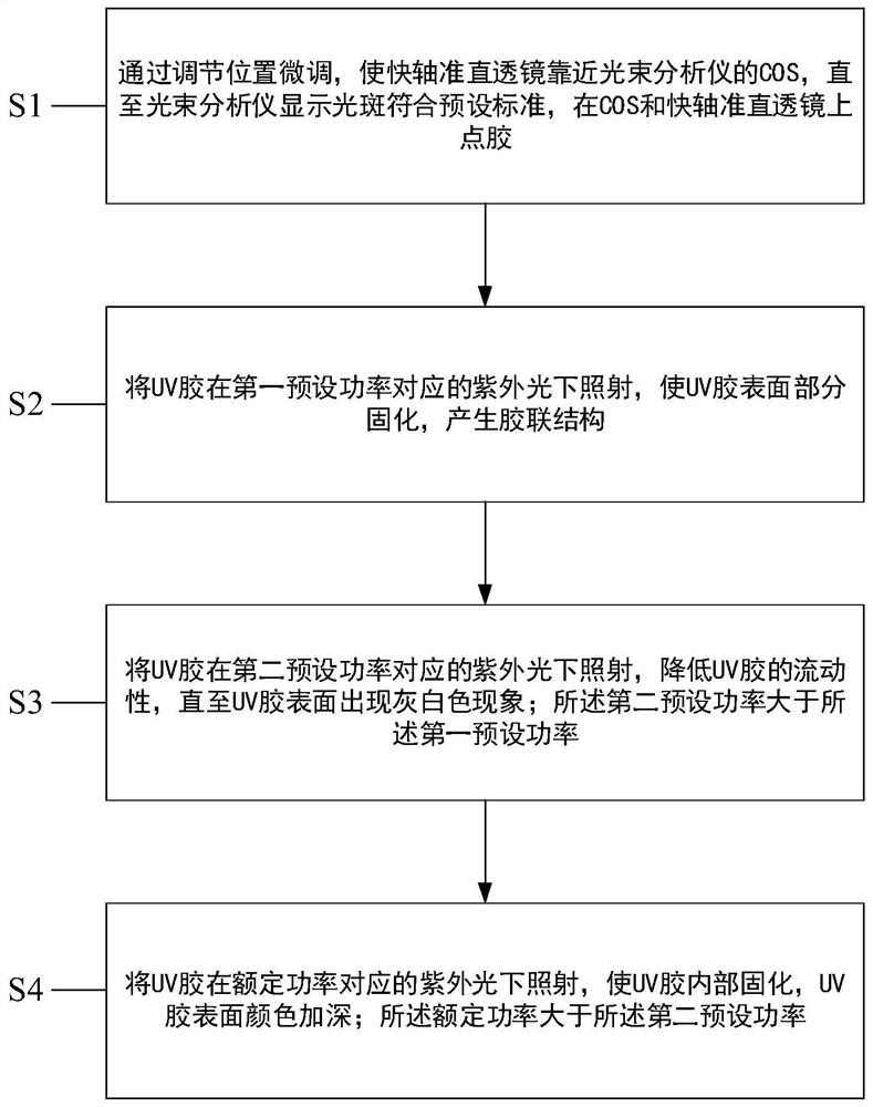 UV glue curing method and fast axis collimating lens fixing method