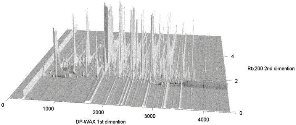 A method for qualitative determination of components in liquor using comprehensive two-dimensional gas chromatography-time-of-flight mass spectrometry