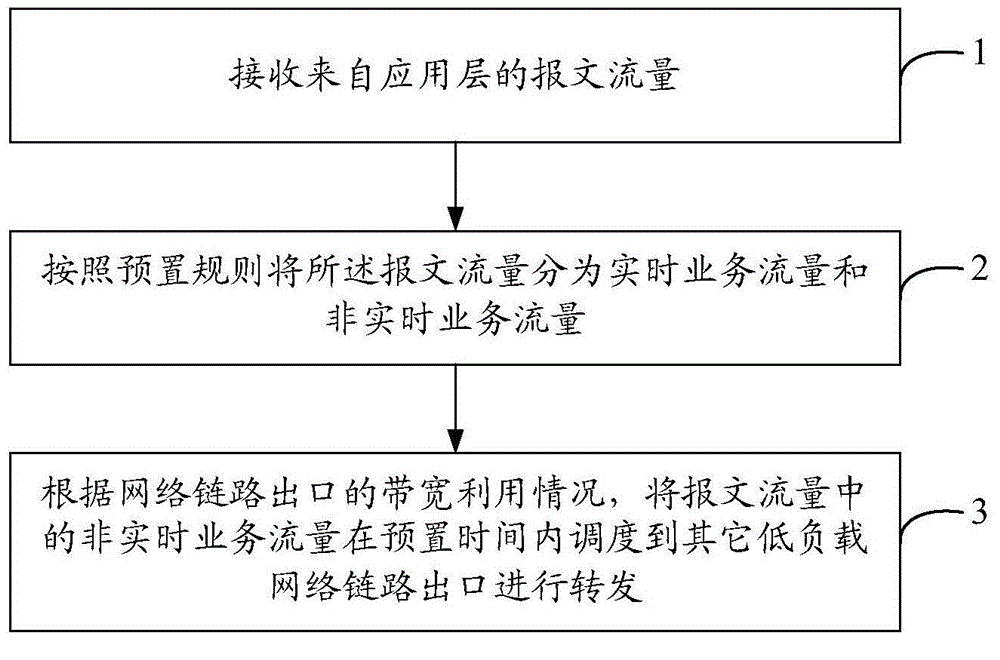 Traffic scheduling method, traffic scheduling device and network device