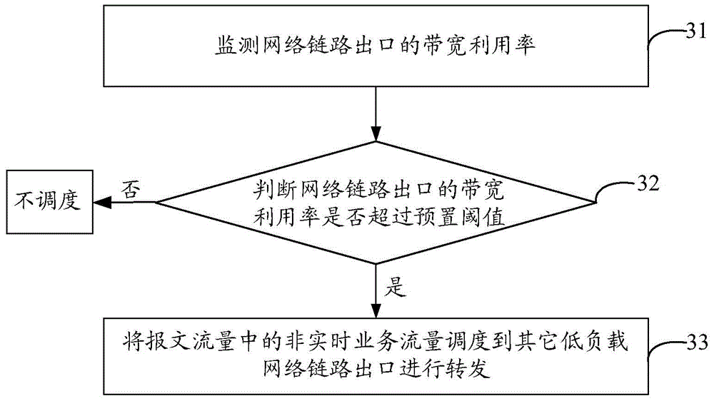 Traffic scheduling method, traffic scheduling device and network device