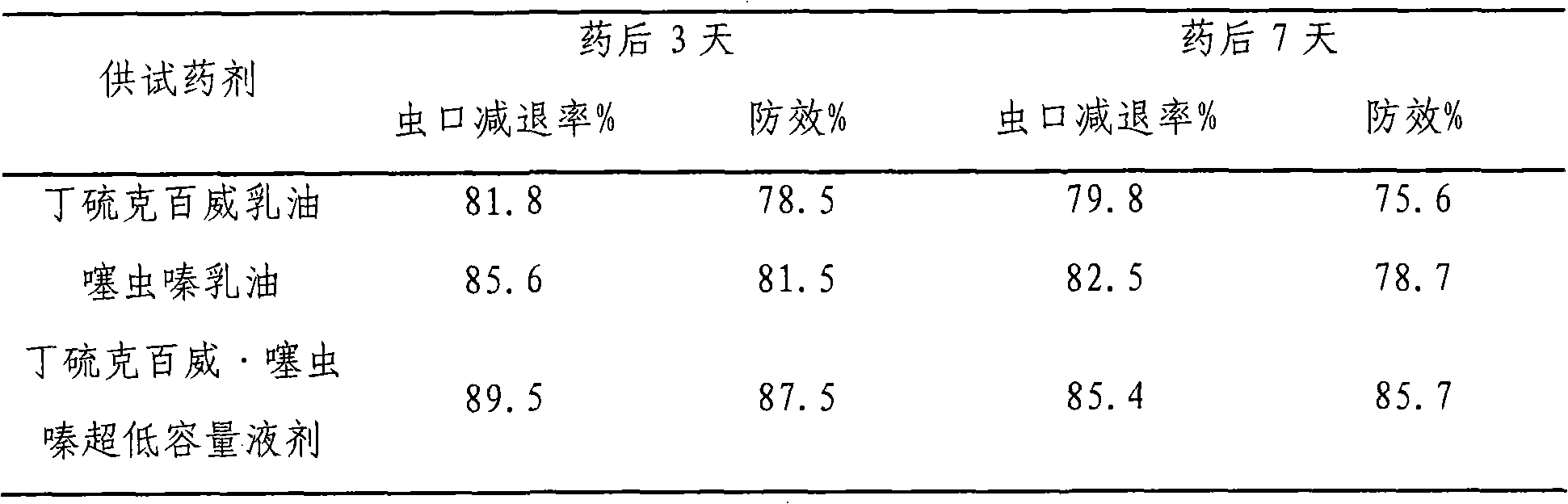 Ultra-low-volume liquid preparation containing carbosulfan