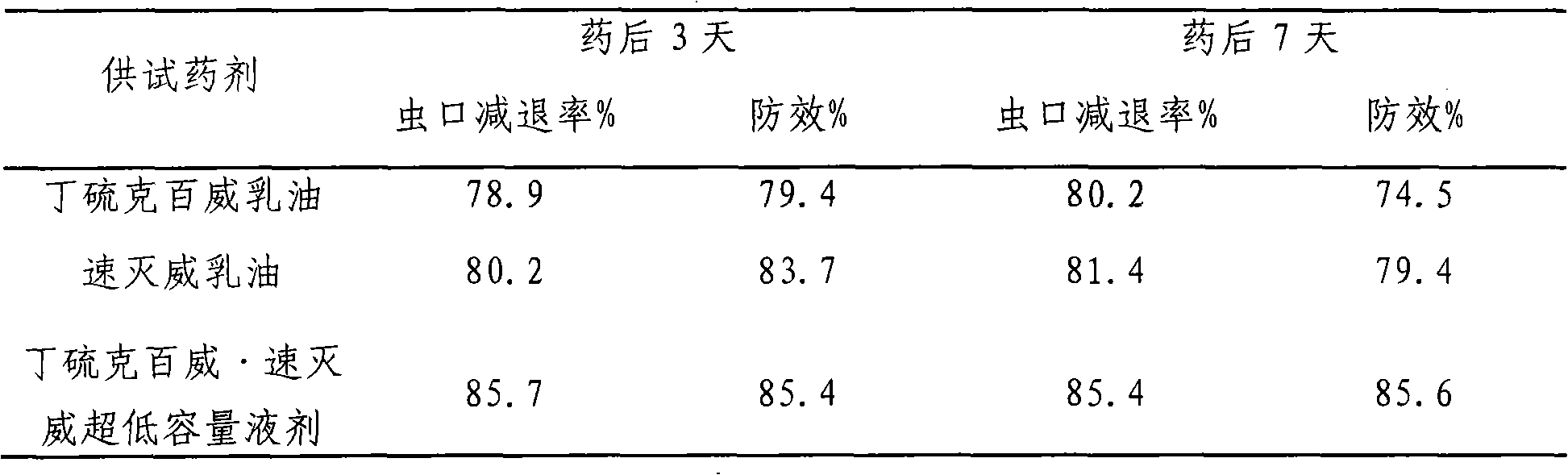 Ultra-low-volume liquid preparation containing carbosulfan