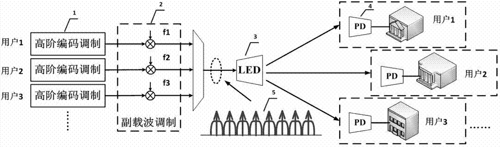 Visible light communication multiple access implementation method and system based on subcarrier modulation