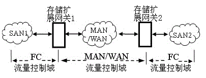 An Adaptive Flow Control Method for Fiber Channel Storage Expansion