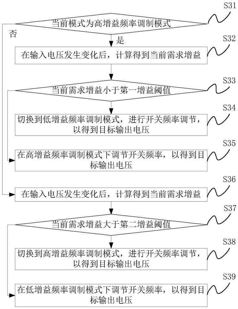 Gain frequency modulation method and related device