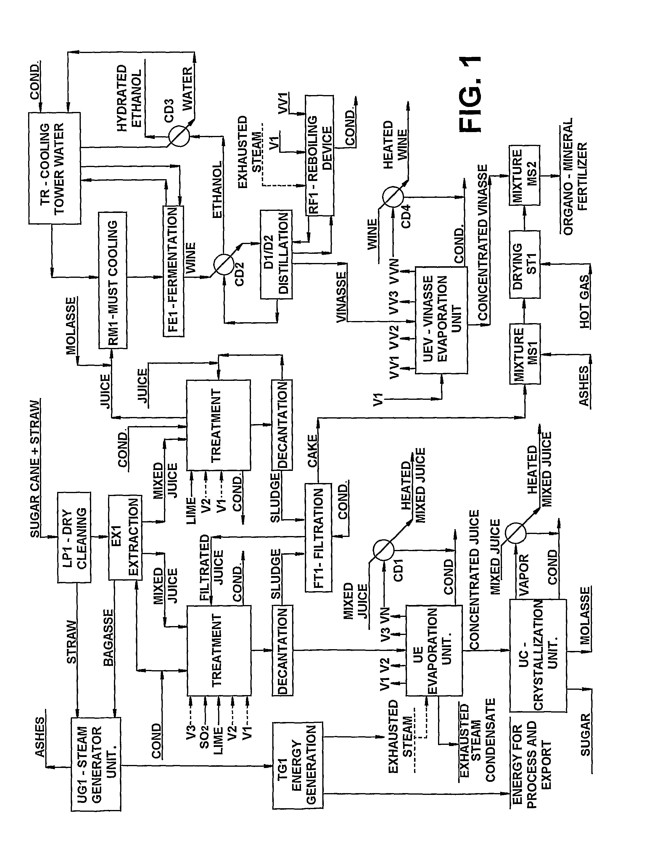 Process for the recovery of water and energy from the processing of sugar cane in sugar and ethanol production mills