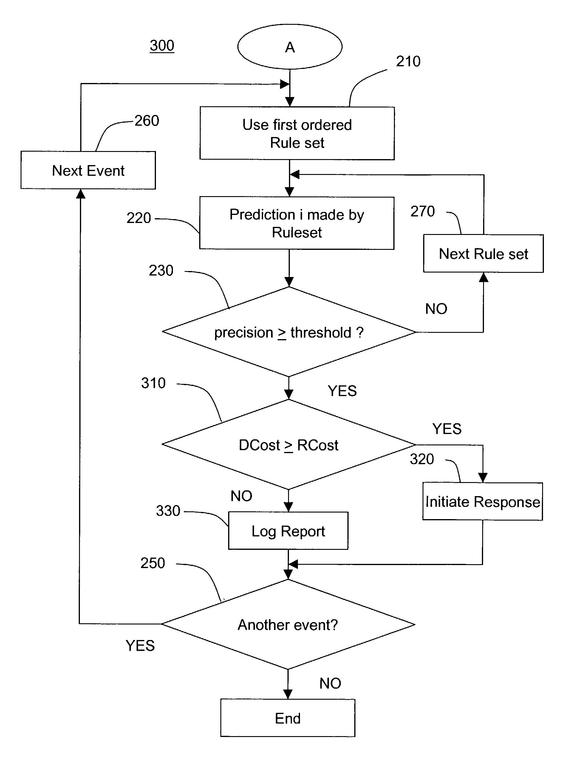 Methods for cost-sensitive modeling for intrusion detection and response