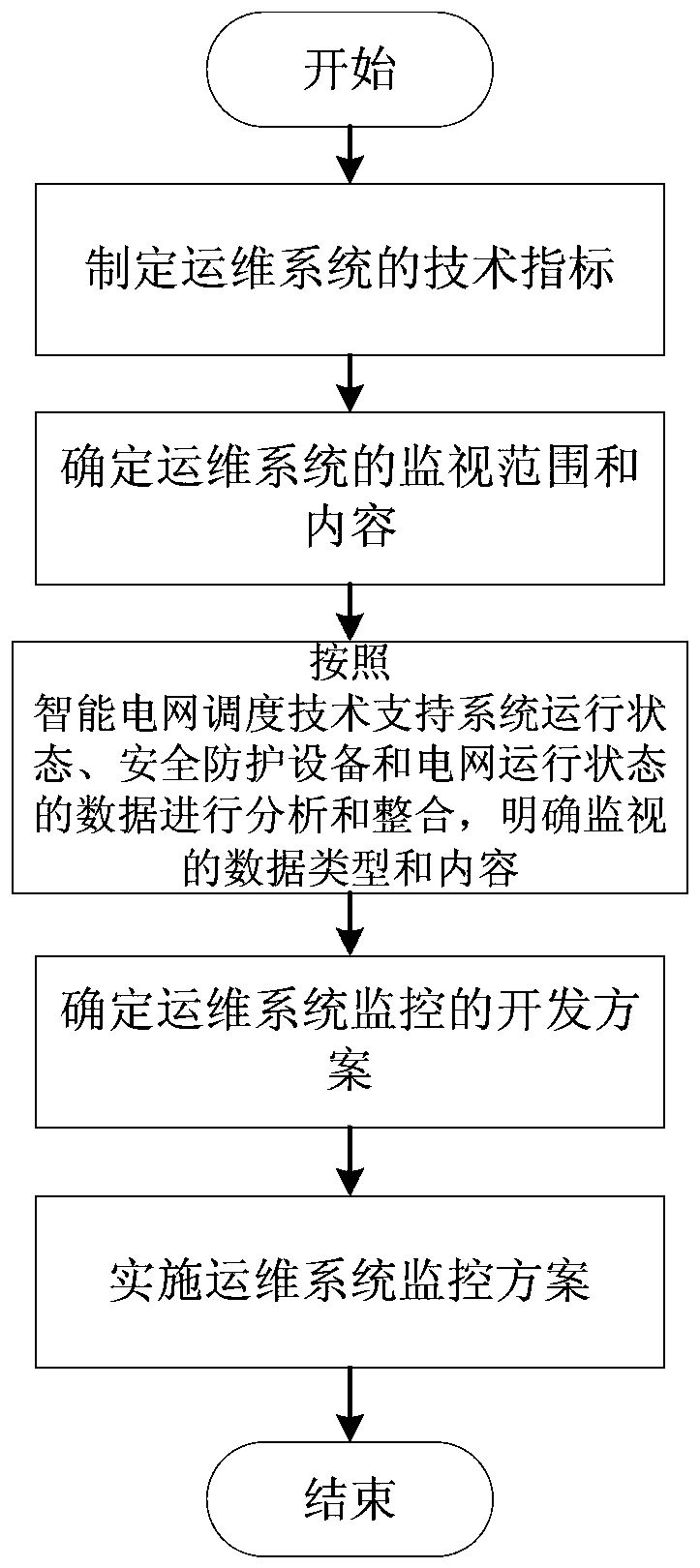 A monitoring method based on centralized operation and maintenance system of dispatching data network