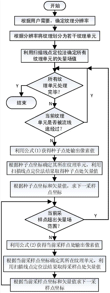 Texture Generation Method Based on Streamline Growth Method