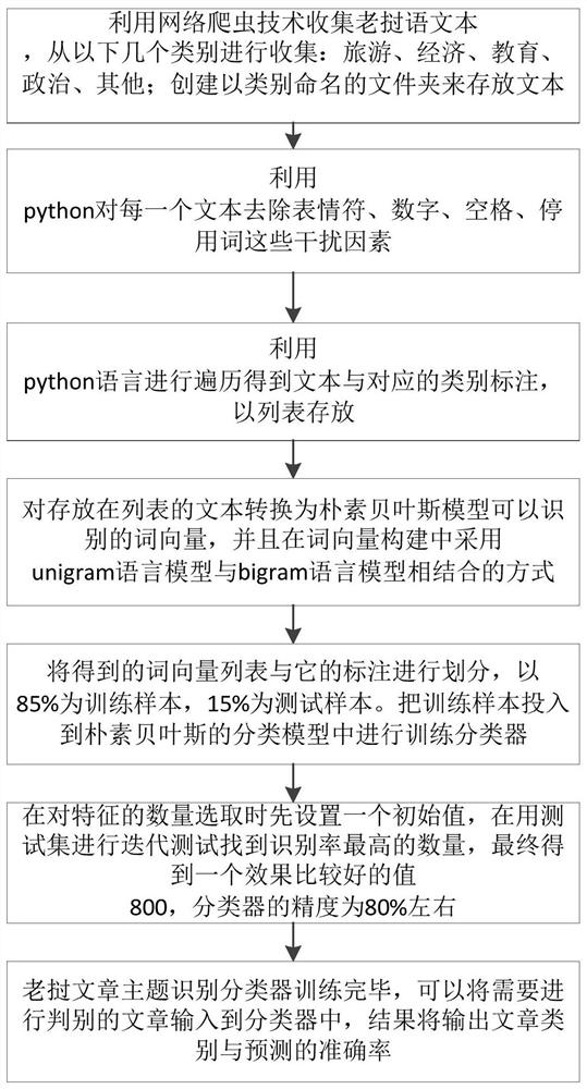 A Topic Classification Method for Lao Language Texts