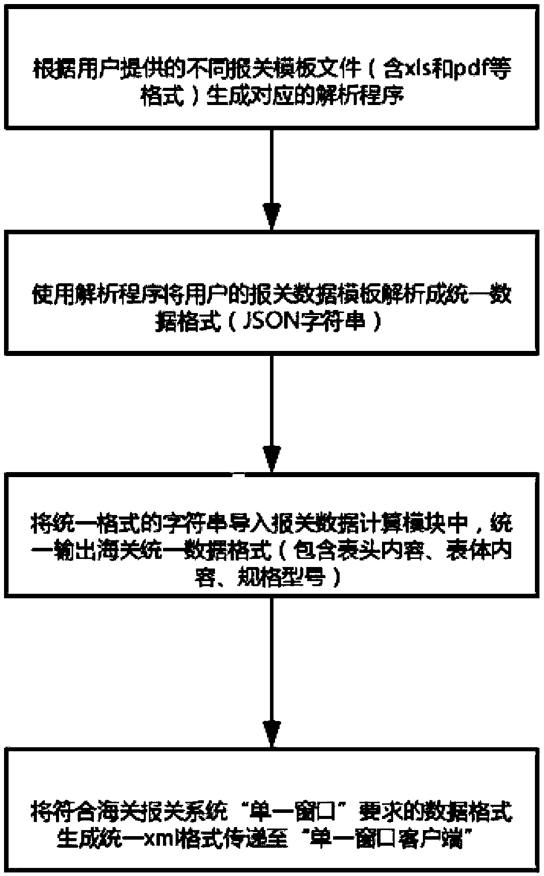 Algorithm for uniformly processing customs declaration files in different formats