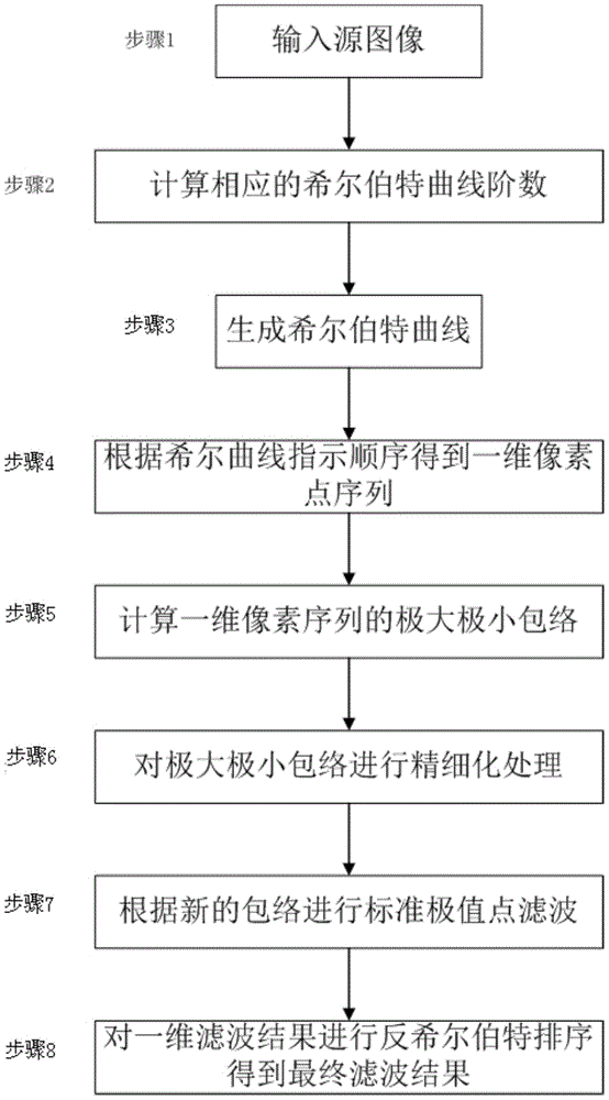 Fast Image Filtering Method Based on Space Filling Curve and Extreme Points