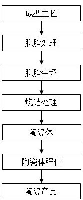 Ceramic strengthening treatment method based on 3D printing