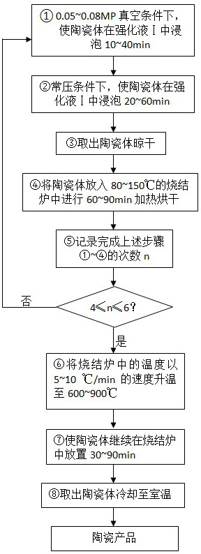 Ceramic strengthening treatment method based on 3D printing