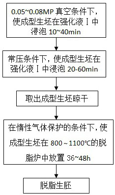 Ceramic strengthening treatment method based on 3D printing