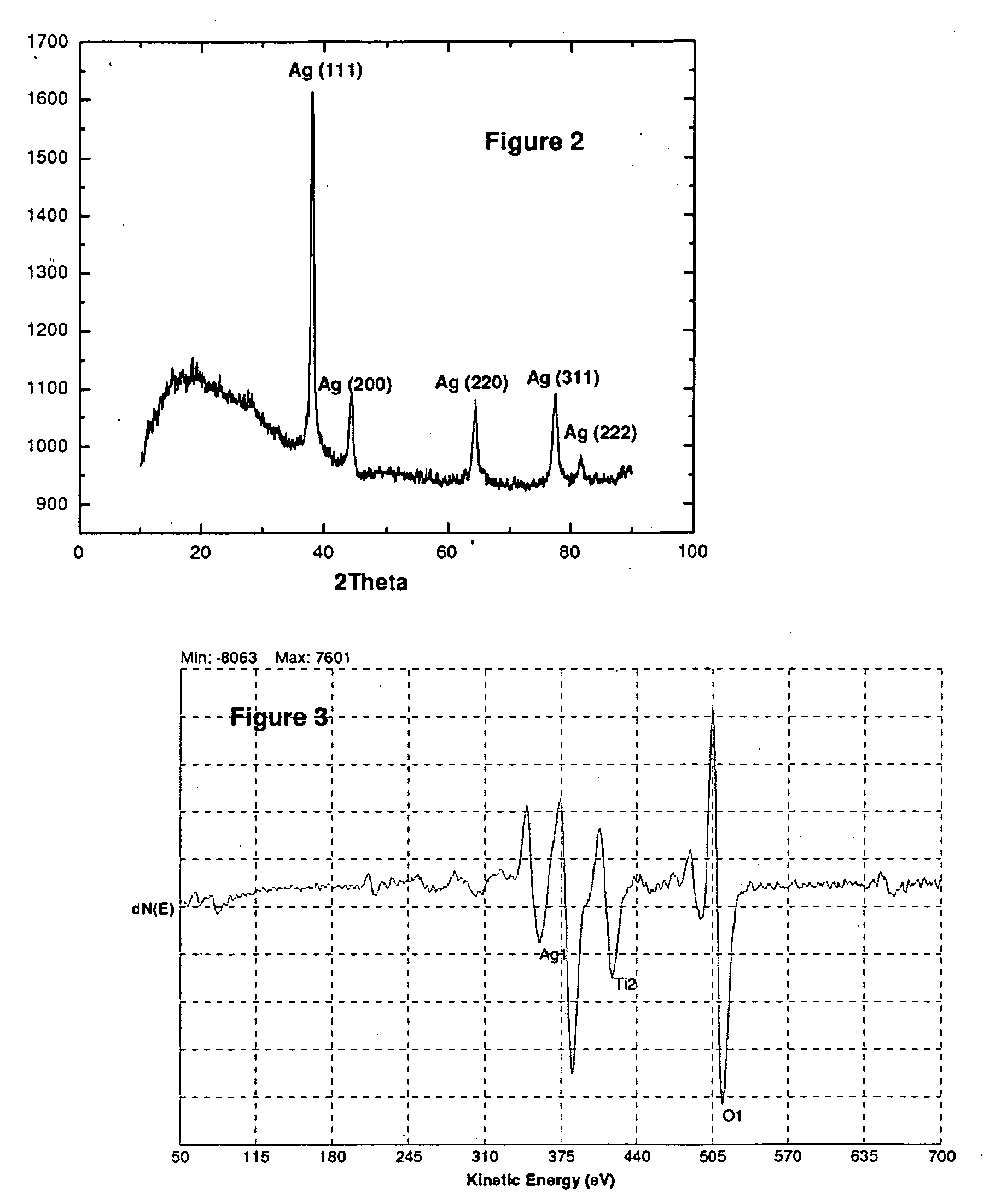 Antimicrobial material compositions enriched with different active oxygen species