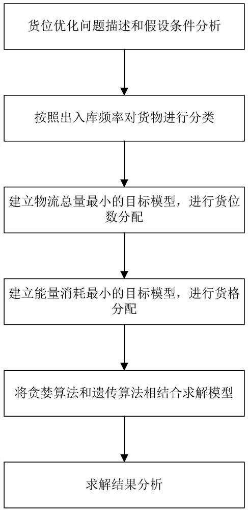 Cargo allocation optimization method based on logistics total quantity and energy consumption