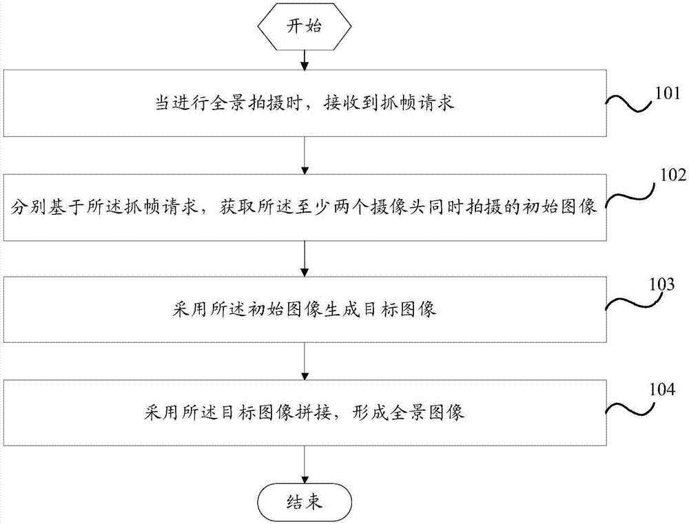 Panoramic image shooting method and mobile terminal