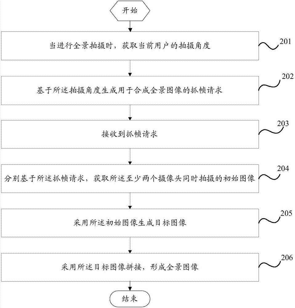 Panoramic image shooting method and mobile terminal